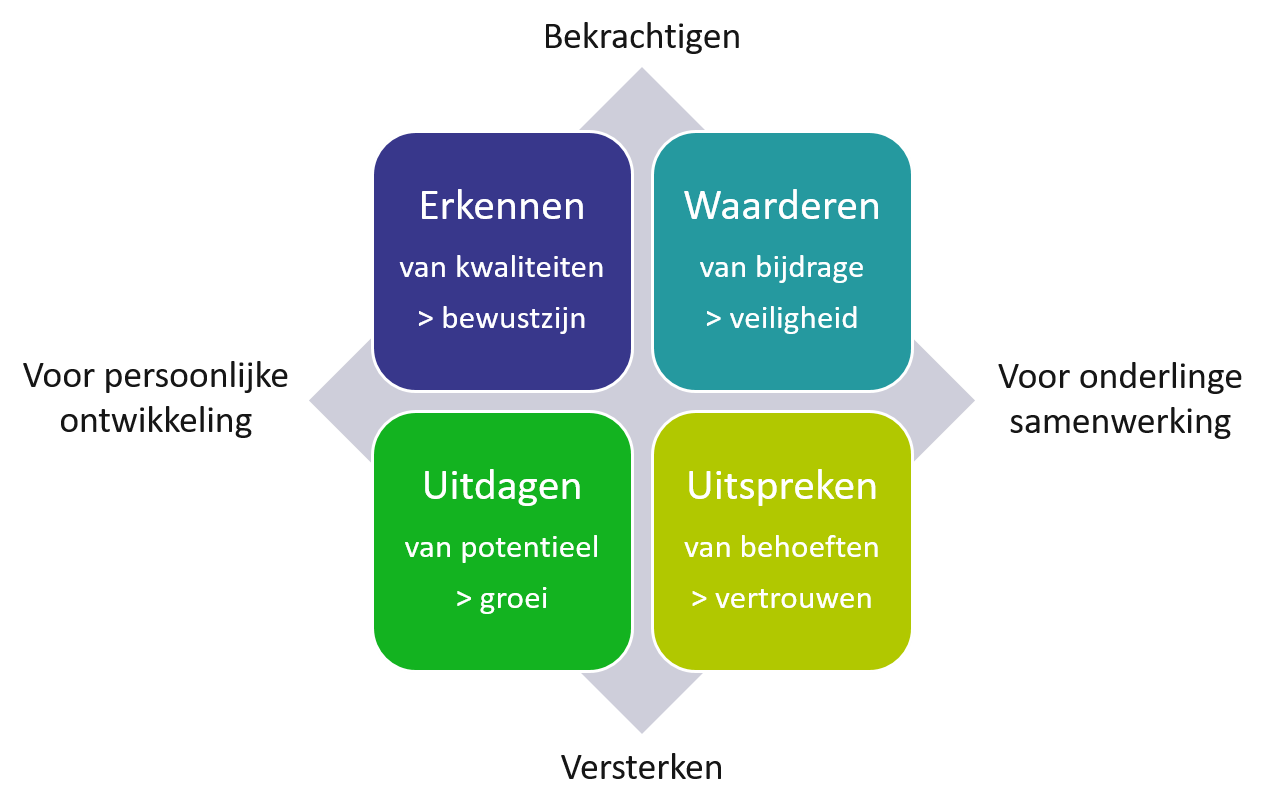 Feedback voor ontwikkeling en samenwerking