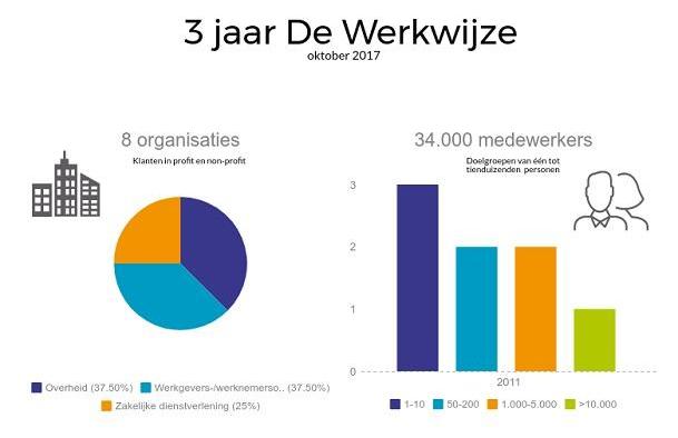 Drie jaar De Werkwijze
