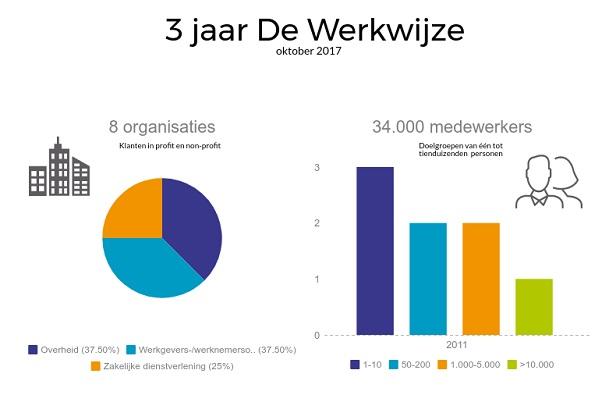 Drie jaar De Werkwijze