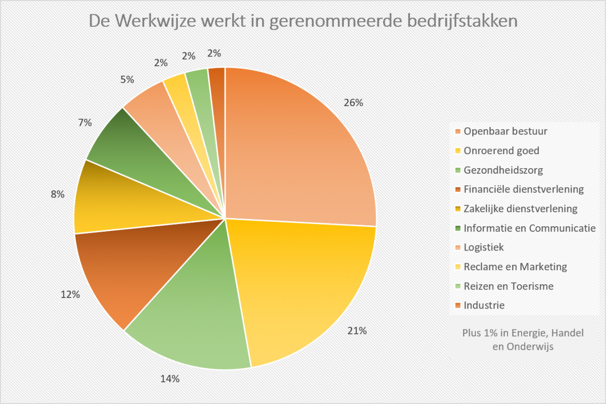 De Werkwijze voelt zich overal thuis