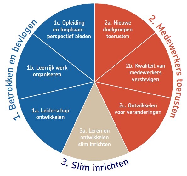 Publicatie: Handreiking arbeidsmarktkrapte